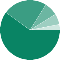 Enrollment by program area chart